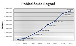 Població de Bogotà