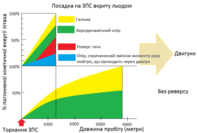 Ефективність реверсу тяги