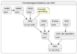 HGC en haar voorlopers