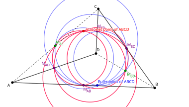 Points d'Euler et de Poncelet d'un quadrilatère concave.