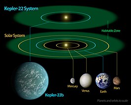 Een diagram van het Kepler-22-stelsel, vergeleken met het zonnestelsel.