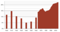 Ausländeranteil in der Schweiz 1900–2005