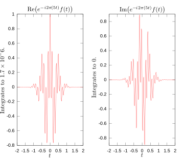 Real and imaginary parts of the integrand for its Fourier transform at +5 Hz.