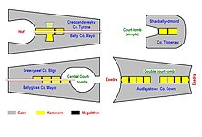 Typen von Court Tombs – Clontygora entspricht etwa dem Schema links oben