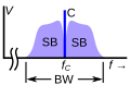 Image 12Frequency spectrum of a typical modulated AM or FM radio signal. It consists of a component C at the carrier wave frequency '"`UNIQ--postMath-00000001-QINU`"' with the information (modulation) contained in two narrow bands of frequencies called sidebands (SB) just above and below the carrier frequency. (from Radio)