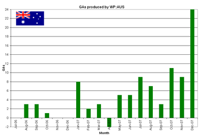 Australia-related good article production