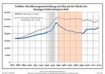 Évolution de la population dans les limites actuelles. -- Ligne bleue: Population; Ligne pointillé: Comparaison avec le développement de Brandebourg -- Fond gris: Période du régime nazie; Fond rouge: Période du régime communiste