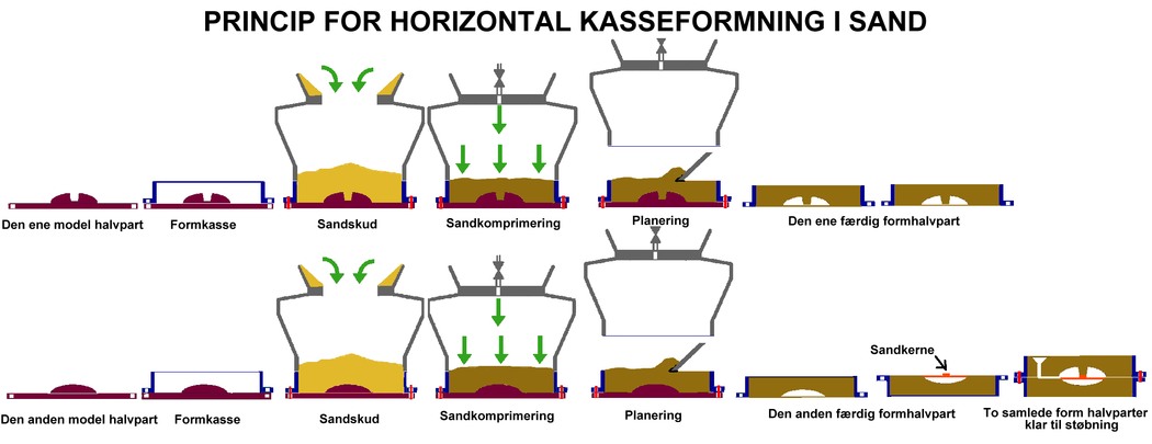 Horisontal kasseformning i sand