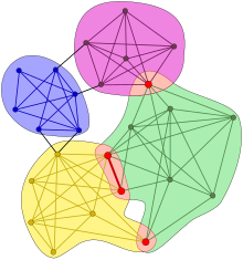 diagram representing multiple connected and overlapping groups