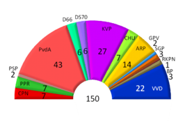 Tweede Kamerverkiezingen 1972