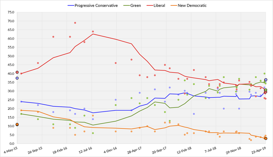 Three-day average of PEI opinion polls from 4 May 2015, to the last possible date of the next election on 7 October 2019. Each line corresponds to a political party.