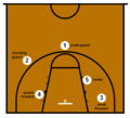 Thumbnail for Basketball positions