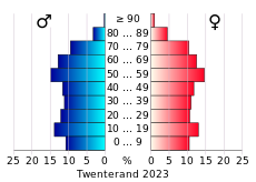 Bevolkingspiramide van de gemeente Twenterand