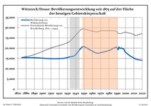 Sviluppo della popolazione dal 1875 entro gli attuali confini (Linea Blu: Popolazione; Linea puntata: Confronto dello sviluppo della popolazione dello stato del Brandenburgo; Sfondo grigio: Ai tempi del governo nazista; Sfondo rosso: Al tempo del governo comunista)