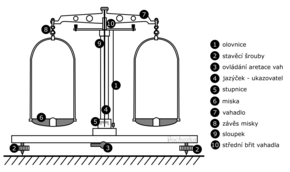 Obrázek aretovaných školních rovnoramenných vah.