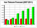 Iran is among the first five countries which have had a growth rate of over 20% and the highest level of development in telecommunication.[54][55]