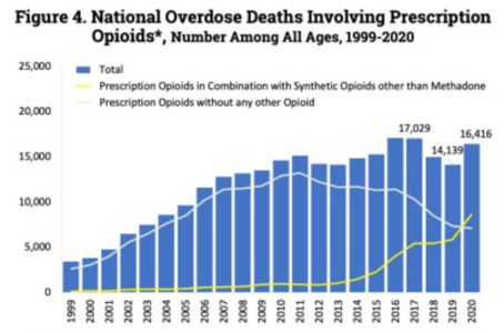 U.S. yearly opioid overdose deaths involving prescription opioids. Non-methadone synthetics is a category dominated by illegally acquired fentanyl, and has been excluded.[216]