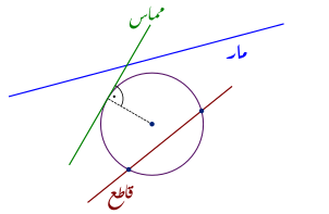 رسمٌ يُظهرُ موضع كُلٌ من القاطع والمماس والمار بالنسبة للدائرة. الزّاوية التي يصنعها المماس مع نصف قطر الدائرة هي زاوية قائمة.