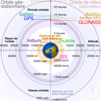 Comparaison des orbites de plusieurs constellations de satellites.