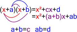 En bild som visar hur ett polynom av grad två faktoriseras.