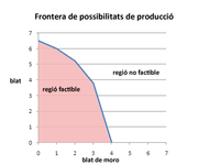 Gràfic de producció