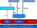 In Linux kernel 3.12 render nodes were introduced; DRM and the KMS driver were split. Wayland implements direct rendering over EGL