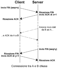 Chiusura a 4 vie