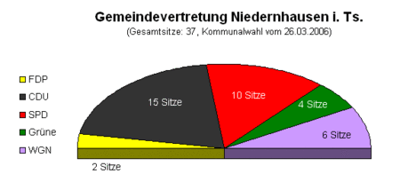 Seat distribution on Niedernhausen council