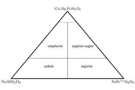 Nomenclature des clinopyroxènes