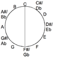 A line segment bisecting the chromatic circle specifies an augmented-fourths (tritone) tuning.