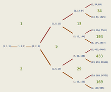 Diagram of Markoff tree.png