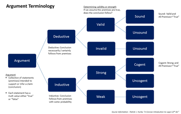 Argument terminology used in logic