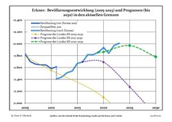 Proyecciones y desarrollo poblacional reciente (Desarrollo poblacional antes del censo del 2011 (línea azul); Desarrollo poblacional reciente de acuerdo al Censo en Alemania del 2011 (línea azul con bordes); Proyecciones oficiales para el período 2005-2030 (línea amarilla); para el período 2017-2030 (línea escarlata); para el período 2020-2030 (línea verde)