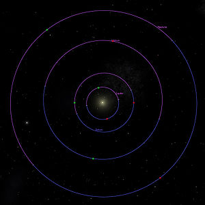 The perihelion and aphelion points of the outer planets of the Solar System