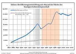 Tendencia poblacional desde 1875 (línea azul: población; línea punteada: comparación con tendencias poblacionales del estado de Brandenburg; fondo gris: tiempo de gobierno Nazi; fondo rojo: tiempo de Gobierno comunista)