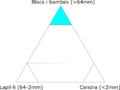 Diagrama triangular per a roques piroclàstiques