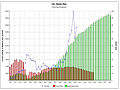 Նավթի և գազի արդյունահանում (1970-2030 թթ. դրությամբ)