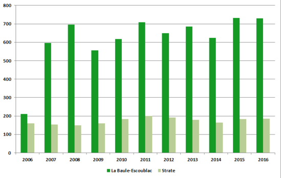 Graphique représentant l'évolution des données chiffrées précédemment citées.