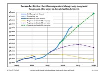 Aktuella befolkningsutveckling (blå linjen) och prognoser (prickade linjen).