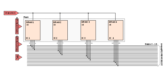 DRAM-Modul mit einer Bank: Die Bank besteht aus vier DRAM-Bausteinen und wird über das ChipSelect-Signal aktiviert.