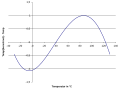 Linearisierung von resistiven Sensoren