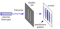 Thumbnail for Double-slit experiment