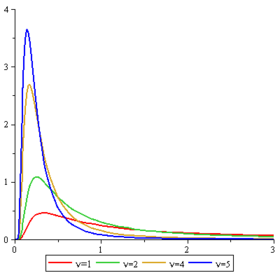 Image illustrative de l’article Loi inverse-χ²