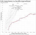 Image 27Life expectancy vs healthcare spending of rich OECD countries. US average of $10,447 in 2018. (from Health care)