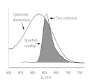 ドナー発光と消光剤吸収のスペクトルの重なり