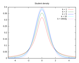 Image illustrative de l’article Loi de Student