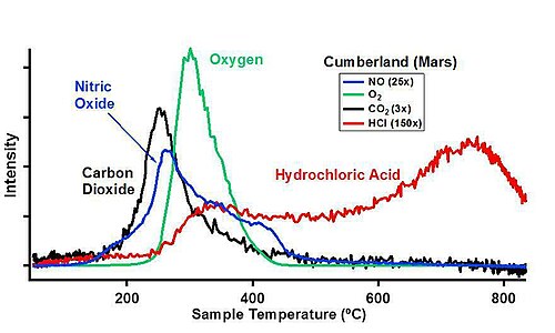 Sample analysis at Mars (SAM) of "Cumberland" rock.[296]