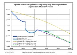 Proyecciones y desarrollo poblacional reciente (Desarrollo poblacional antes del censo del 2011 (línea azul); Desarrollo poblacional reciente de acuerdo al Censo en Alemania del 2011 (línea azul con bordes); Proyecciones ofiales para el período 2005-2030 (línea amarilla); para el período 2017-2030 (línea escarlata); para el período 2020-2030 (línea verde)