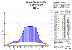 Klimadiagramm Desaguadero