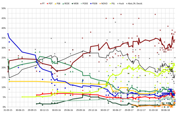 Polling from 2015 until the day of the election